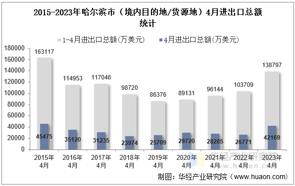 2015-2023年哈尔滨市（境内目的地/货源地）4月进出口总额统计