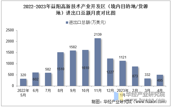 2022-2023年益阳高新技术产业开发区（境内目的地/货源地）进出口总额月度对比图