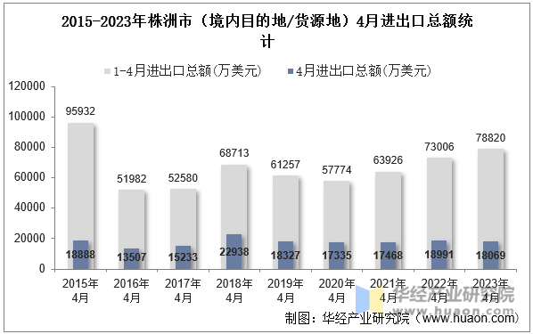 2015-2023年株洲市（境内目的地/货源地）4月进出口总额统计