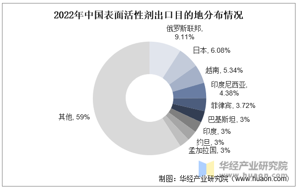 2022年中国表面活性剂出口目的地分布情况