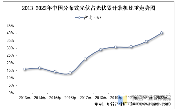2013-2022年中国分布式光伏占光伏累计装机比重走势图