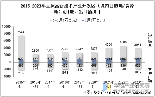 2015-2023年重庆高新技术产业开发区（境内目的地/货源地）4月进、出口额统计