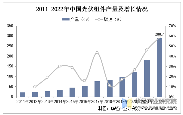 2011-2022年中国光伏组件产量及增长情况