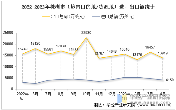 2022-2023年株洲市（境内目的地/货源地）进、出口额统计