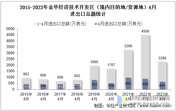 2015-2023年金华经济技术开发区（境内目的地/货源地）4月进出口总额统计