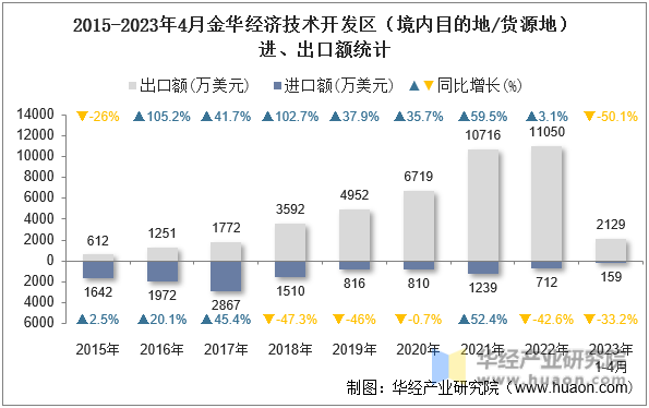 2015-2023年4月金华经济技术开发区（境内目的地/货源地）进、出口额统计