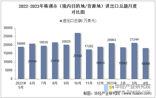 2022-2023年株洲市（境内目的地/货源地）进出口总额月度对比图