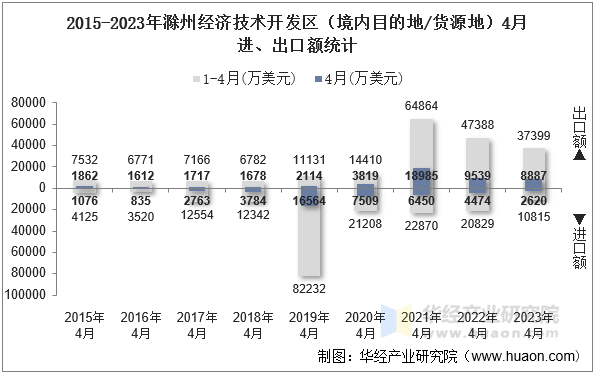 2015-2023年滁州经济技术开发区（境内目的地/货源地）4月进、出口额统计