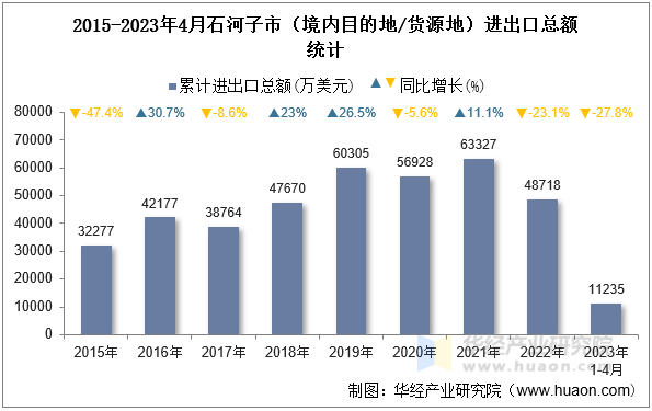 2015-2023年4月石河子市（境内目的地/货源地）进出口总额统计