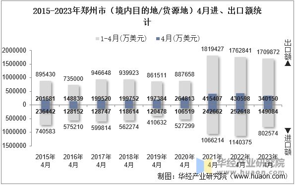 2015-2023年郑州市（境内目的地/货源地）4月进、出口额统计