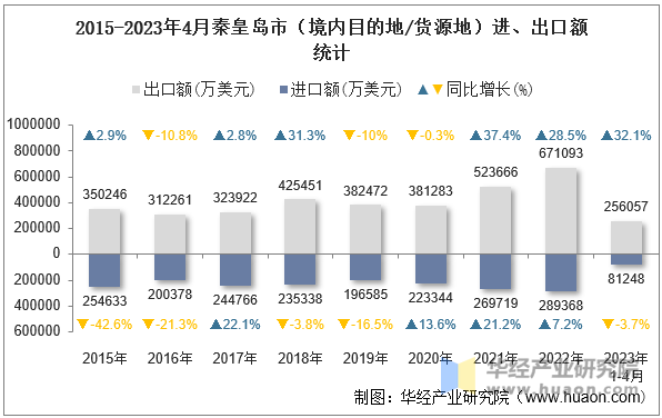 2015-2023年4月秦皇岛市（境内目的地/货源地）进、出口额统计