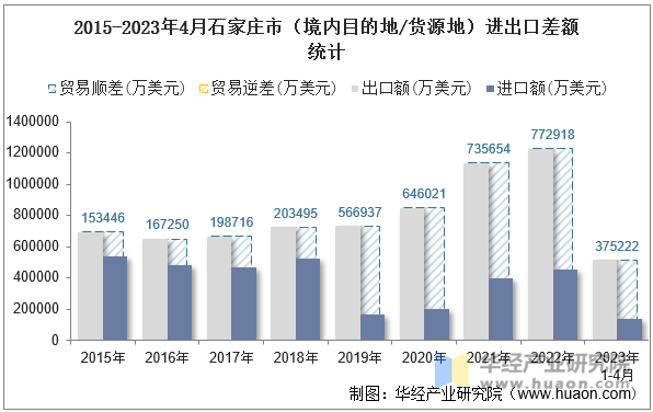 2015-2023年4月石家庄市（境内目的地/货源地）进出口差额统计