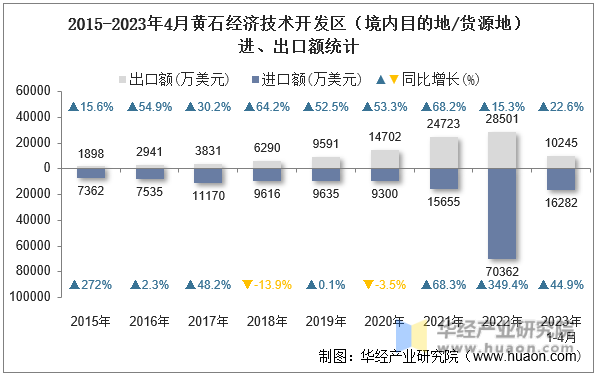 2015-2023年4月黄石经济技术开发区（境内目的地/货源地）进、出口额统计