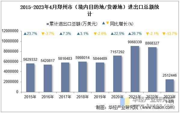 2015-2023年4月郑州市（境内目的地/货源地）进出口总额统计