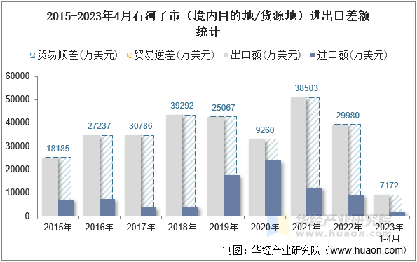 2015-2023年4月石河子市（境内目的地/货源地）进出口差额统计