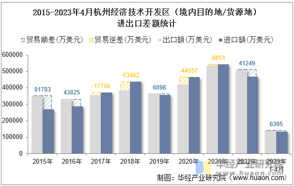2015-2023年4月杭州经济技术开发区（境内目的地/货源地）进出口差额统计