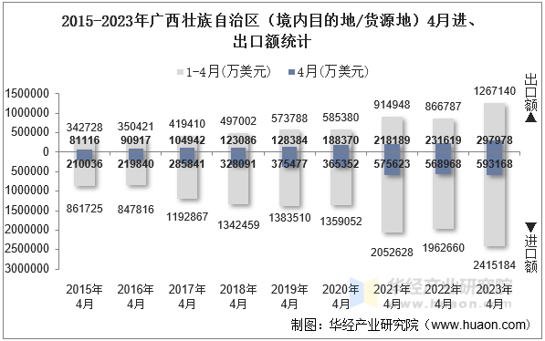 2015-2023年广西壮族自治区（境内目的地/货源地）4月进、出口额统计