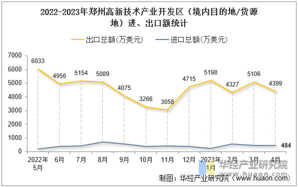 2022-2023年郑州高新技术产业开发区（境内目的地/货源地）进、出口额统计