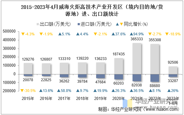 2015-2023年4月威海火炬高技术产业开发区（境内目的地/货源地）进、出口额统计