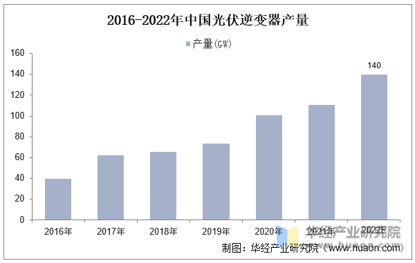 2016-2022年中国光伏逆变器产量