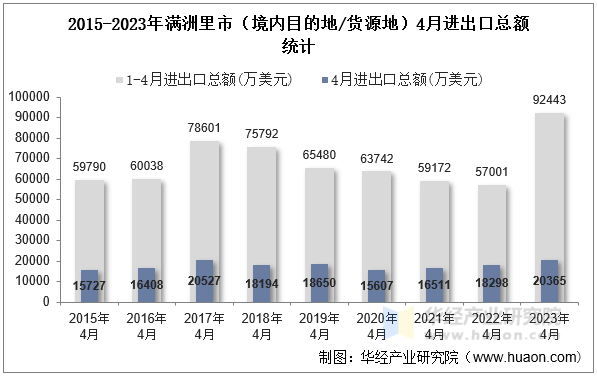2015-2023年满洲里市（境内目的地/货源地）4月进出口总额统计
