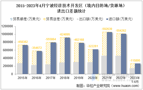 2015-2023年4月宁波经济技术开发区（境内目的地/货源地）进出口差额统计