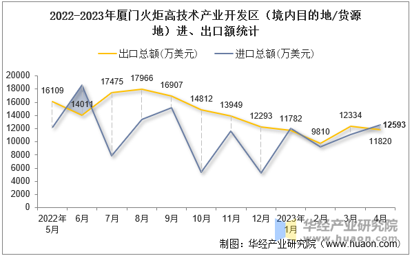 2022-2023年厦门火炬高技术产业开发区（境内目的地/货源地）进、出口额统计