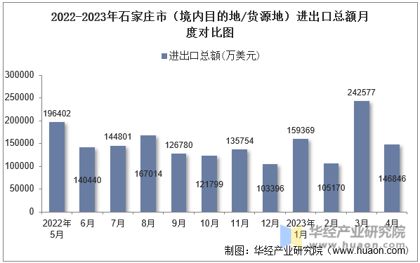 2022-2023年石家庄市（境内目的地/货源地）进出口总额月度对比图