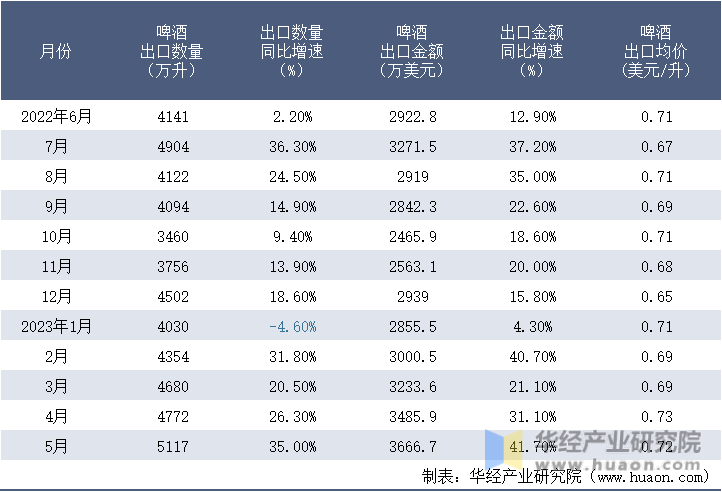 2022-2023年5月中国啤酒出口情况统计表