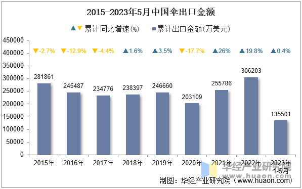 2015-2023年5月中国伞出口金额