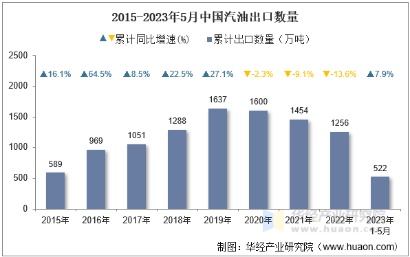 2015-2023年5月中国汽油出口数量