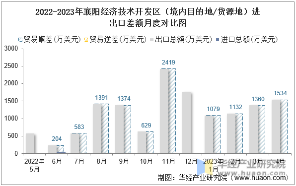 2022-2023年襄阳经济技术开发区（境内目的地/货源地）进出口差额月度对比图