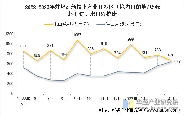 2022-2023年蚌埠高新技术产业开发区（境内目的地/货源地）进、出口额统计