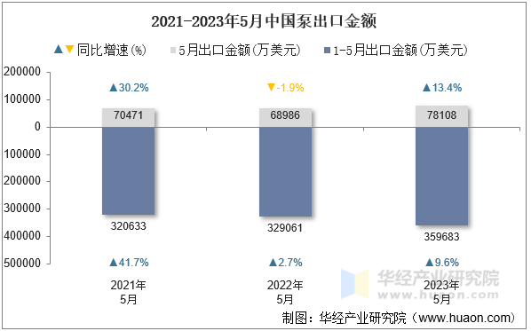 2021-2023年5月中国泵出口金额