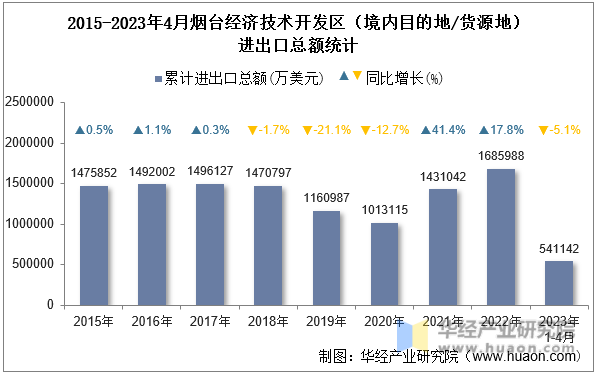 2015-2023年4月烟台经济技术开发区（境内目的地/货源地）进出口总额统计