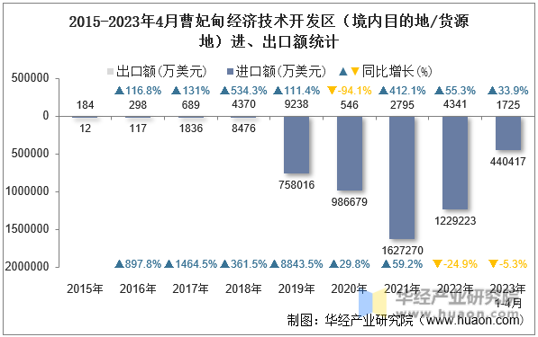 2015-2023年4月曹妃甸经济技术开发区（境内目的地/货源地）进、出口额统计