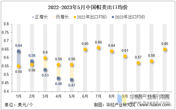 2022-2023年5月中国帽类出口均价
