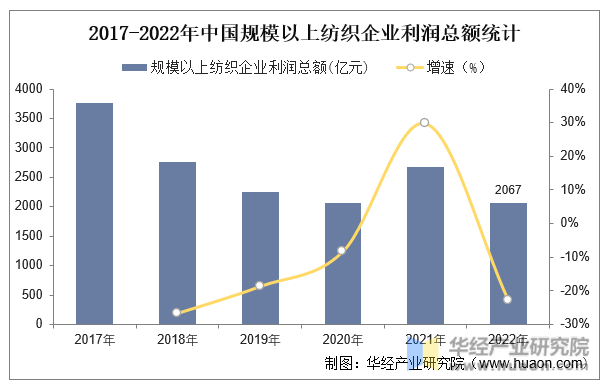 2017-2022年中国规模以上纺织企业利润总额统计