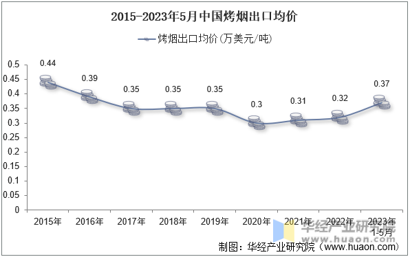 2015-2023年5月中国烤烟出口均价
