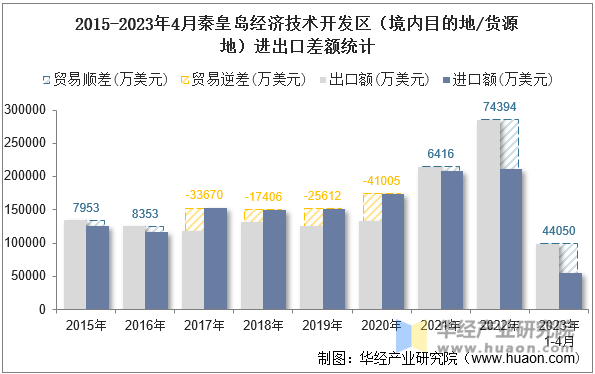 2015-2023年4月秦皇岛经济技术开发区（境内目的地/货源地）进出口差额统计