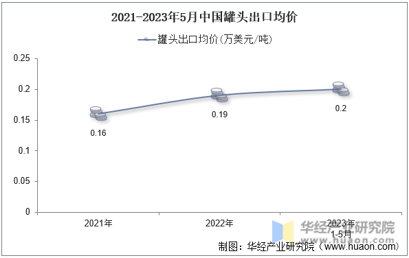 2021-2023年5月中国罐头出口均价