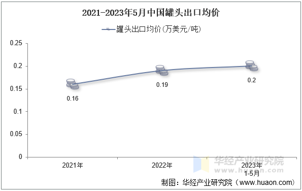 2021-2023年5月中国罐头出口均价