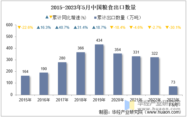 2015-2023年5月中国粮食出口数量
