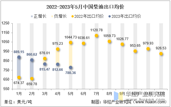 2022-2023年5月中国柴油出口均价