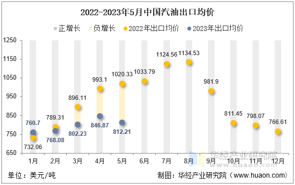 2022-2023年5月中国汽油出口均价