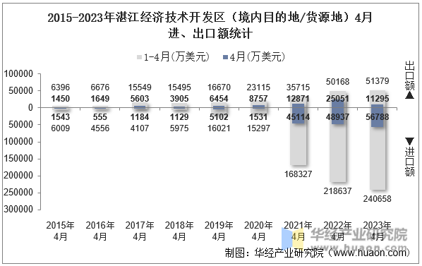 2015-2023年湛江经济技术开发区（境内目的地/货源地）4月进、出口额统计
