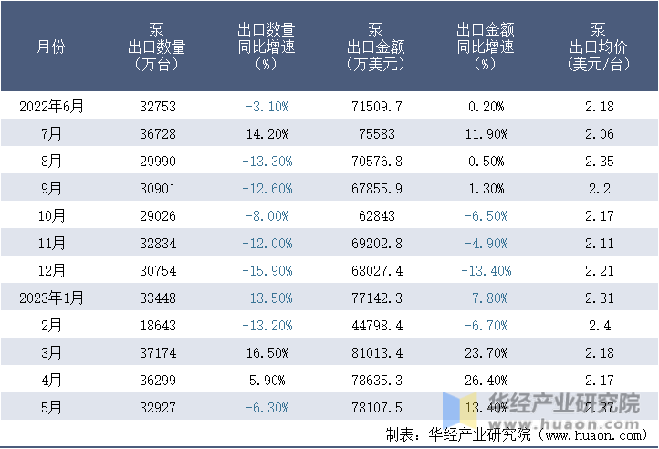 2022-2023年5月中国泵出口情况统计表