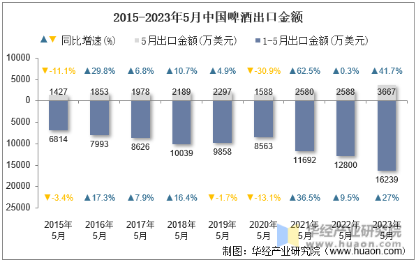 2015-2023年5月中国啤酒出口金额
