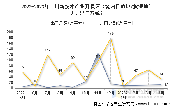 2022-2023年兰州新技术产业开发区（境内目的地/货源地）进、出口额统计