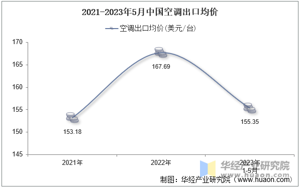 2021-2023年5月中国空调出口均价